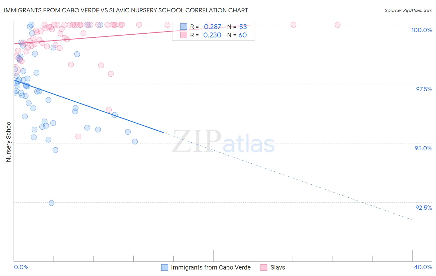 Immigrants from Cabo Verde vs Slavic Nursery School