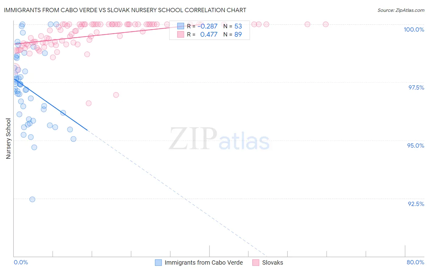 Immigrants from Cabo Verde vs Slovak Nursery School