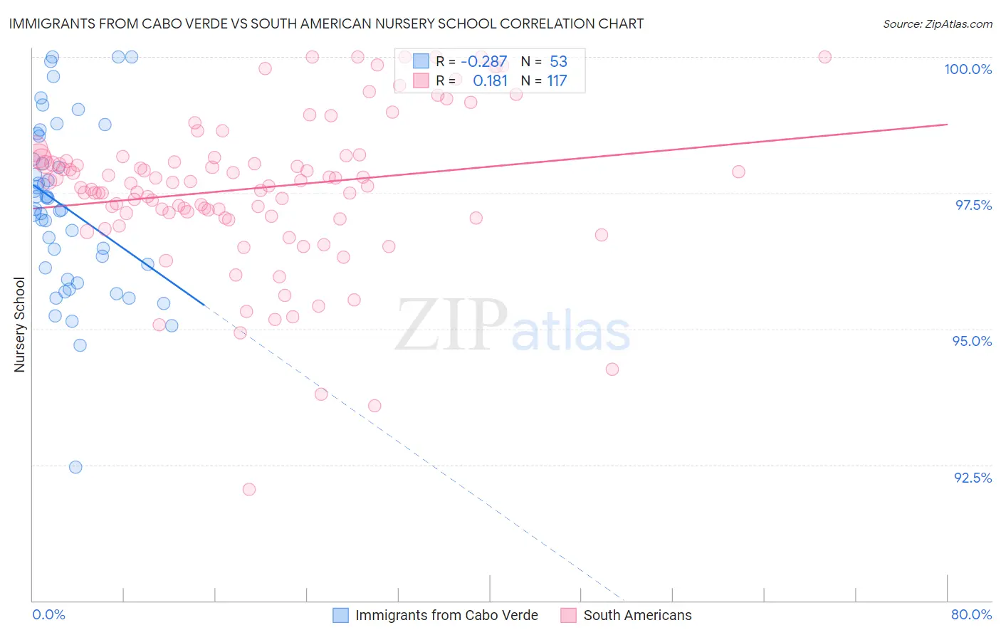 Immigrants from Cabo Verde vs South American Nursery School