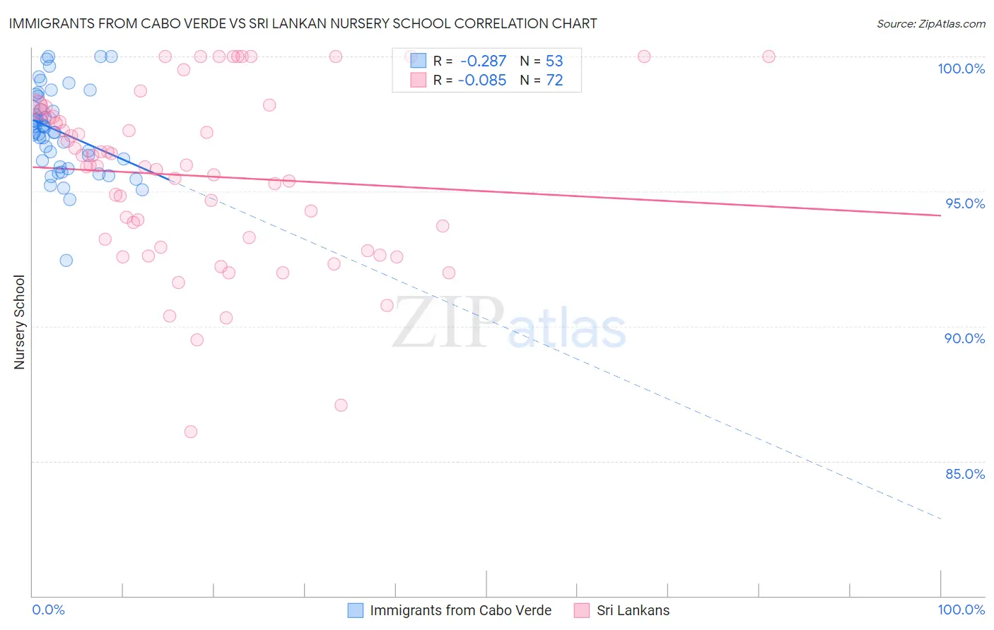 Immigrants from Cabo Verde vs Sri Lankan Nursery School