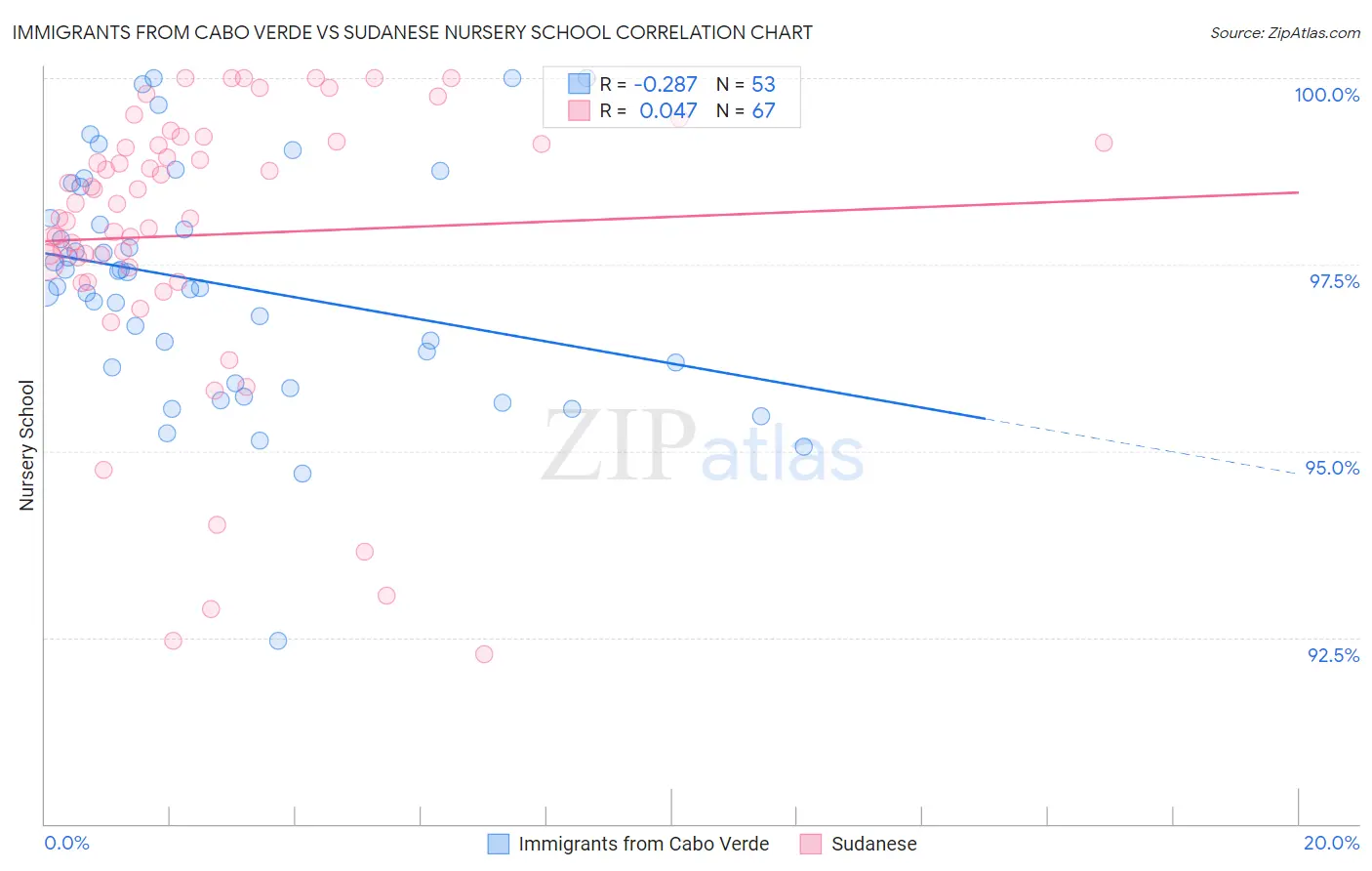 Immigrants from Cabo Verde vs Sudanese Nursery School