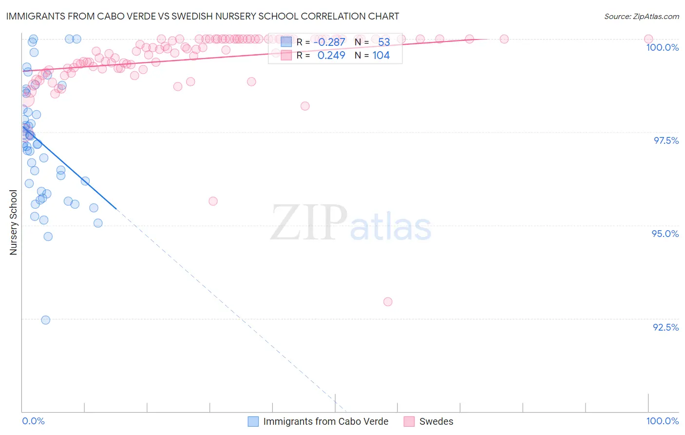 Immigrants from Cabo Verde vs Swedish Nursery School