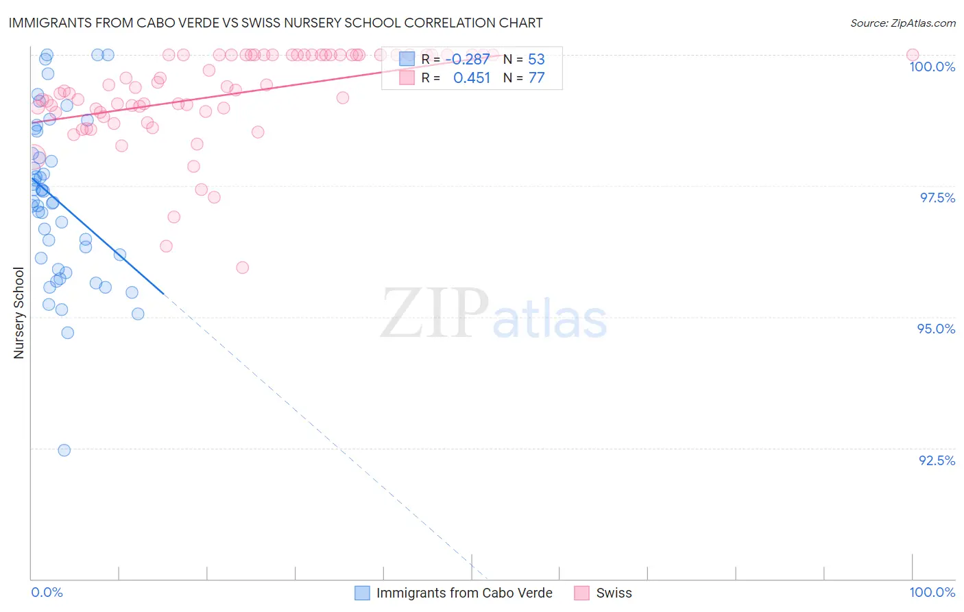 Immigrants from Cabo Verde vs Swiss Nursery School