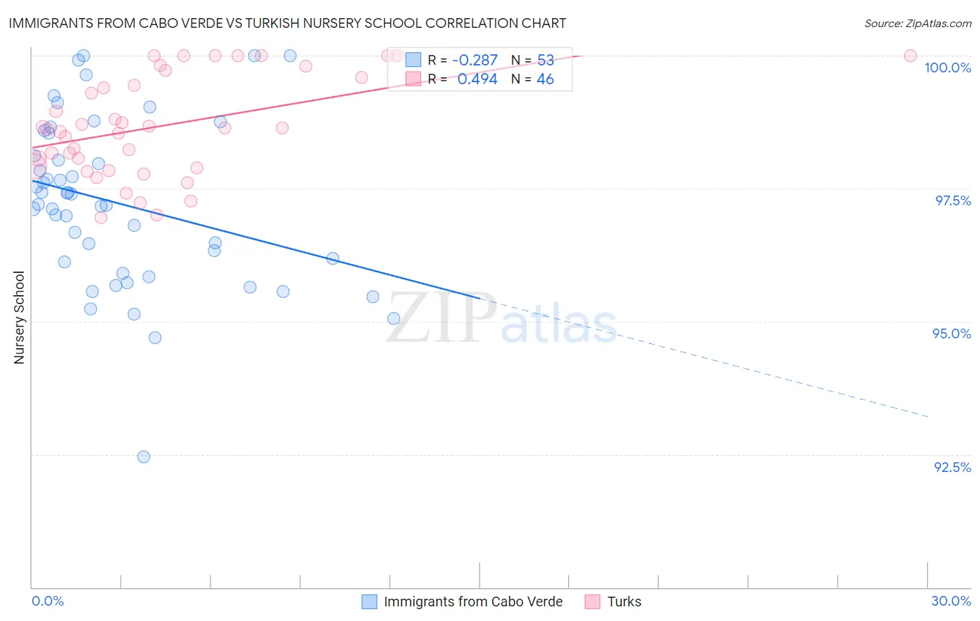 Immigrants from Cabo Verde vs Turkish Nursery School