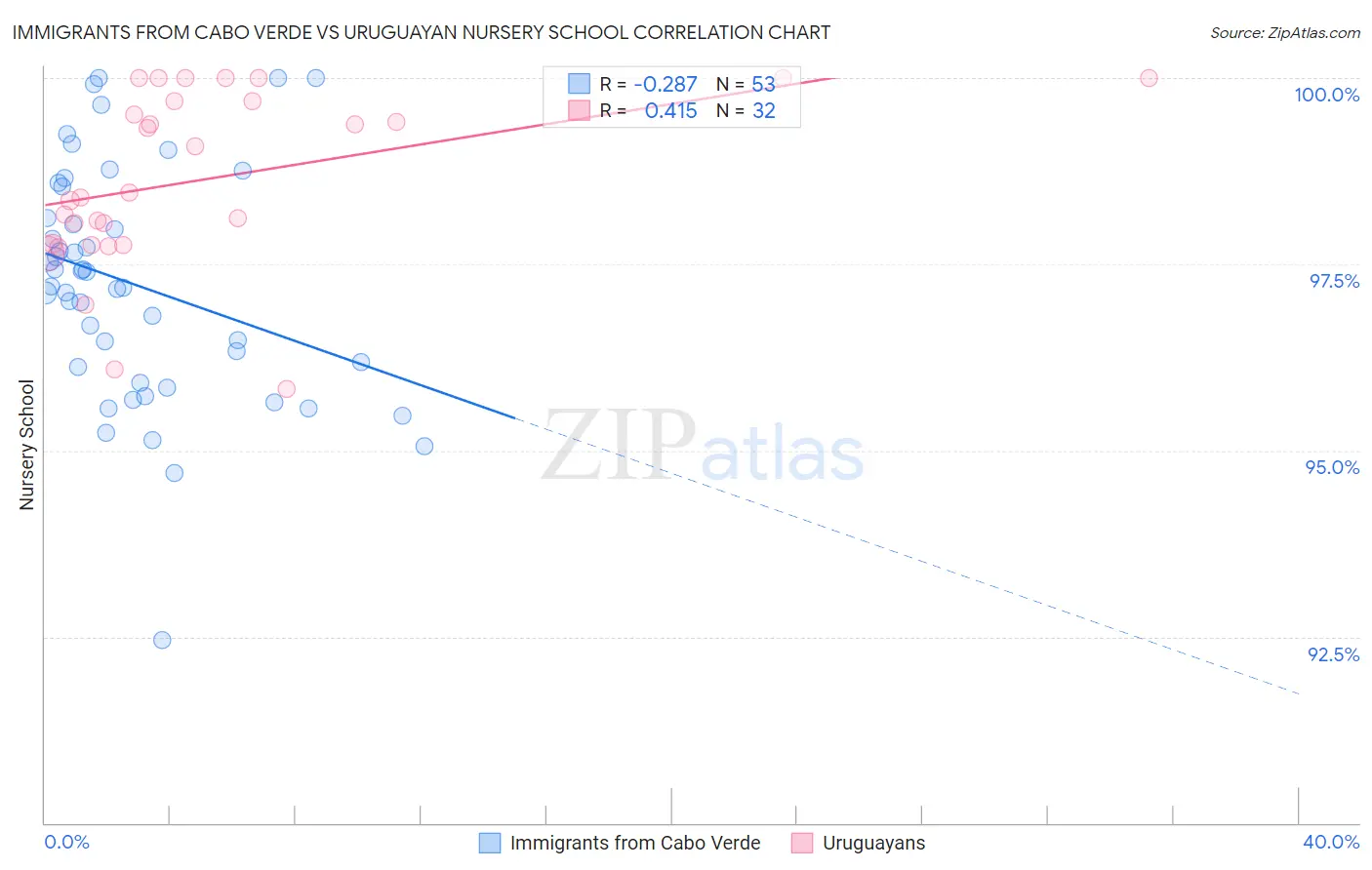 Immigrants from Cabo Verde vs Uruguayan Nursery School