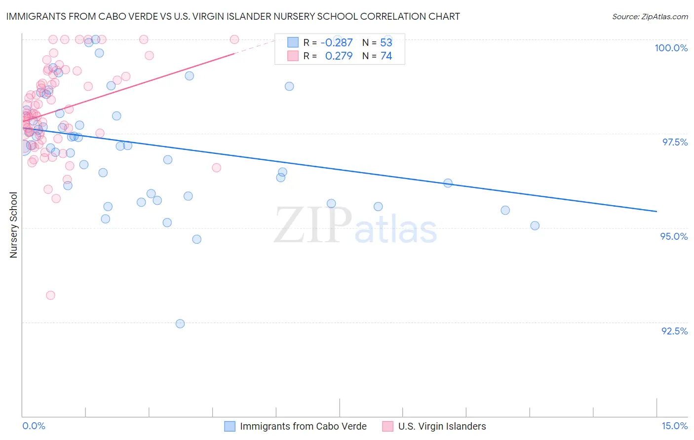 Immigrants from Cabo Verde vs U.S. Virgin Islander Nursery School