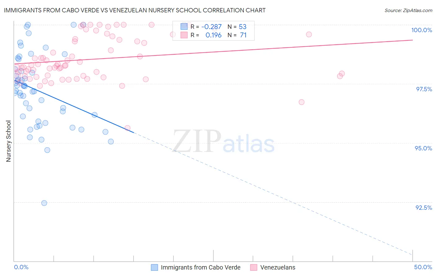 Immigrants from Cabo Verde vs Venezuelan Nursery School