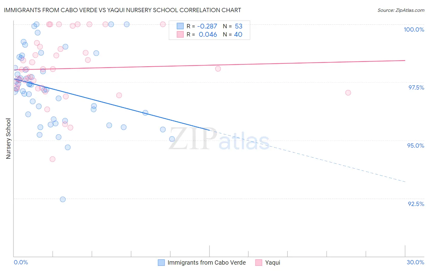 Immigrants from Cabo Verde vs Yaqui Nursery School