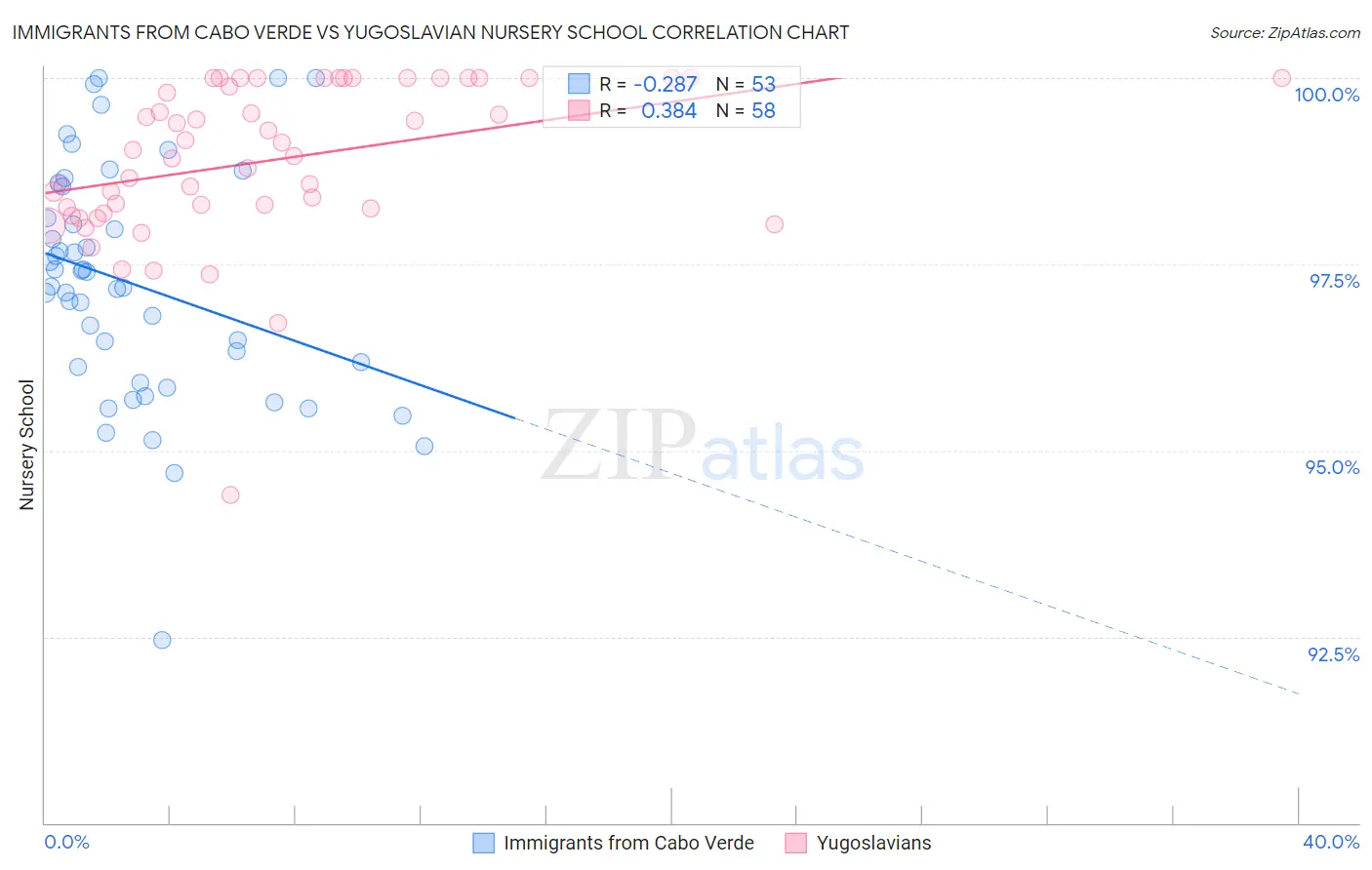 Immigrants from Cabo Verde vs Yugoslavian Nursery School