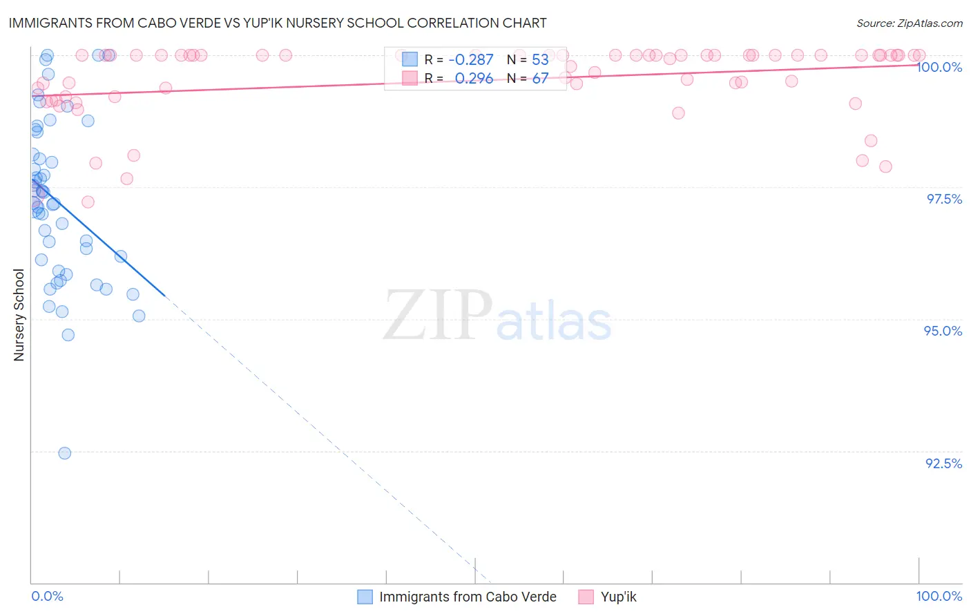 Immigrants from Cabo Verde vs Yup'ik Nursery School