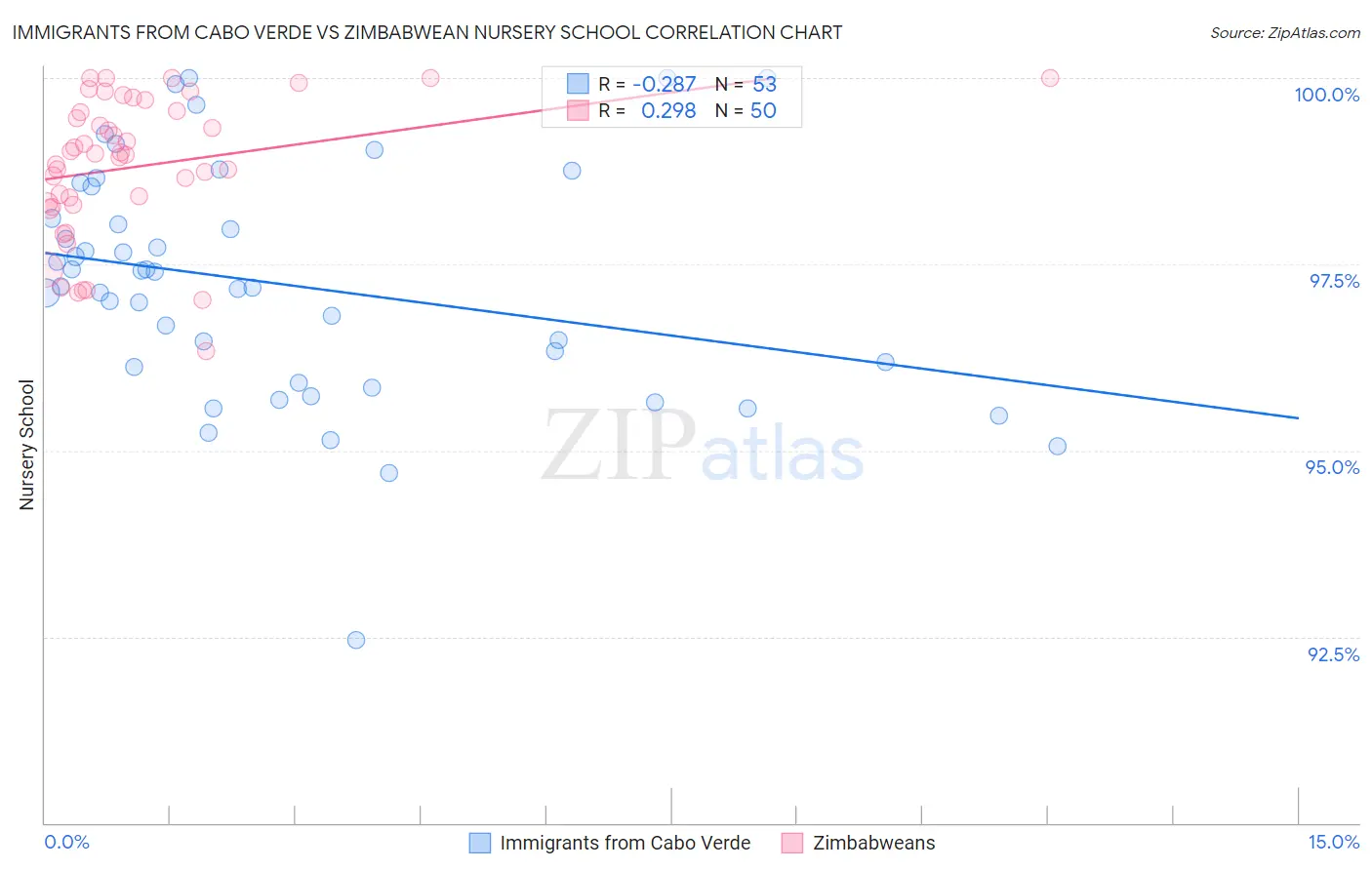 Immigrants from Cabo Verde vs Zimbabwean Nursery School