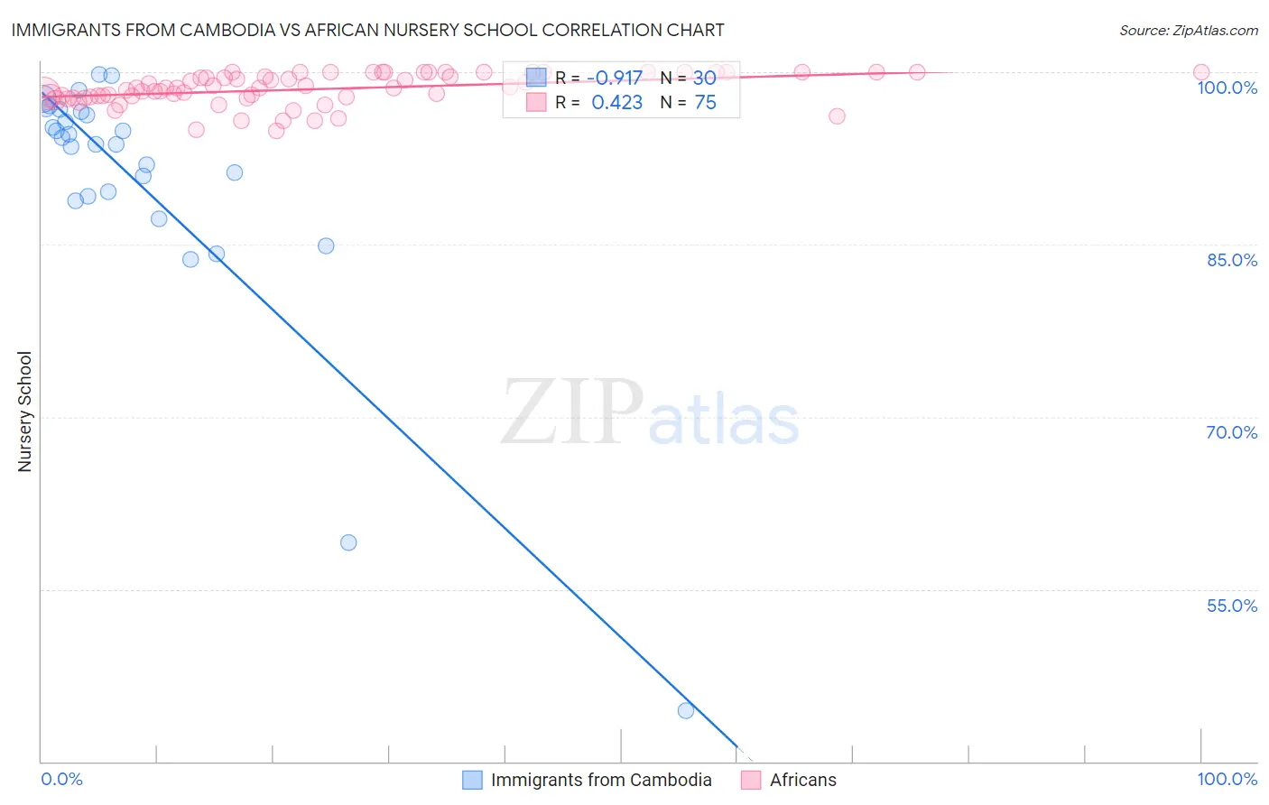 Immigrants from Cambodia vs African Nursery School