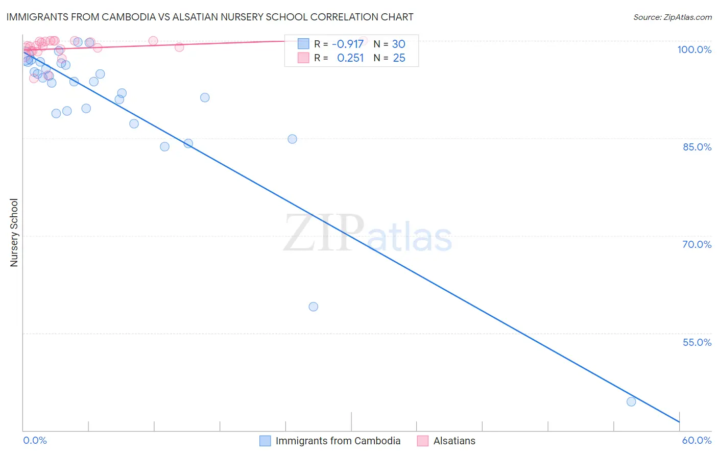 Immigrants from Cambodia vs Alsatian Nursery School