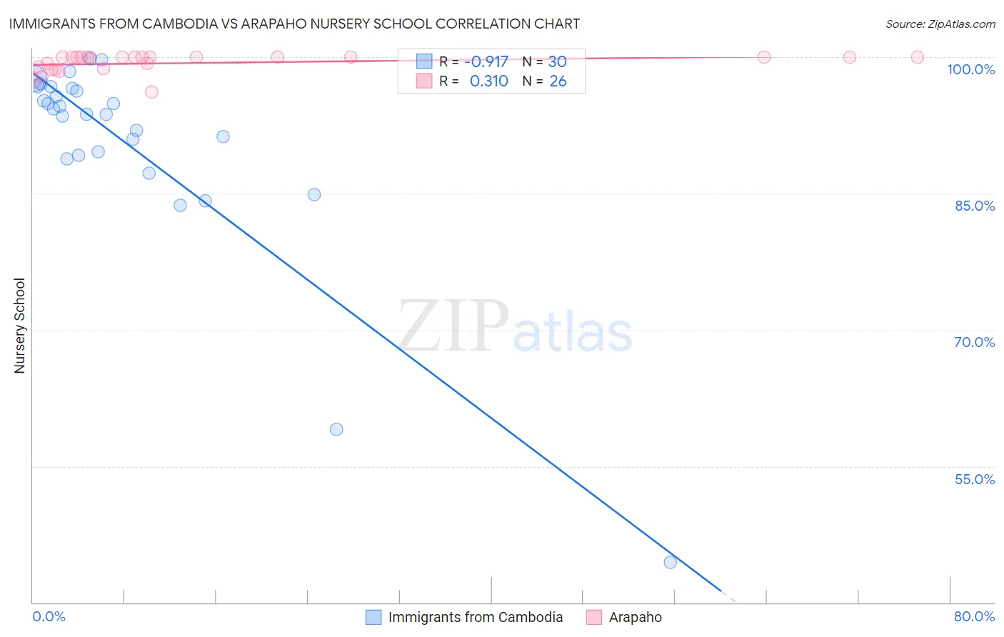 Immigrants from Cambodia vs Arapaho Nursery School