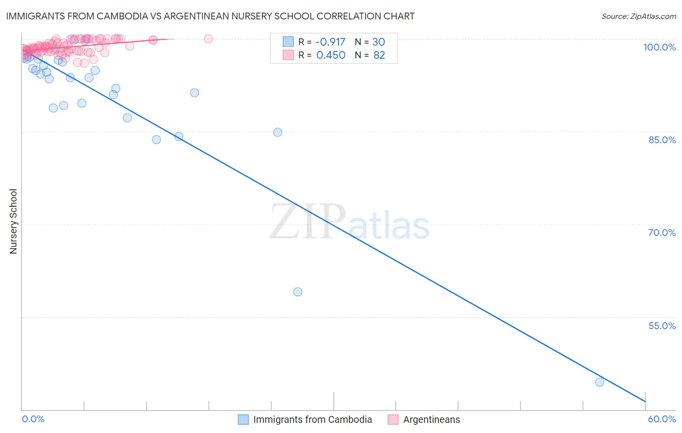 Immigrants from Cambodia vs Argentinean Nursery School