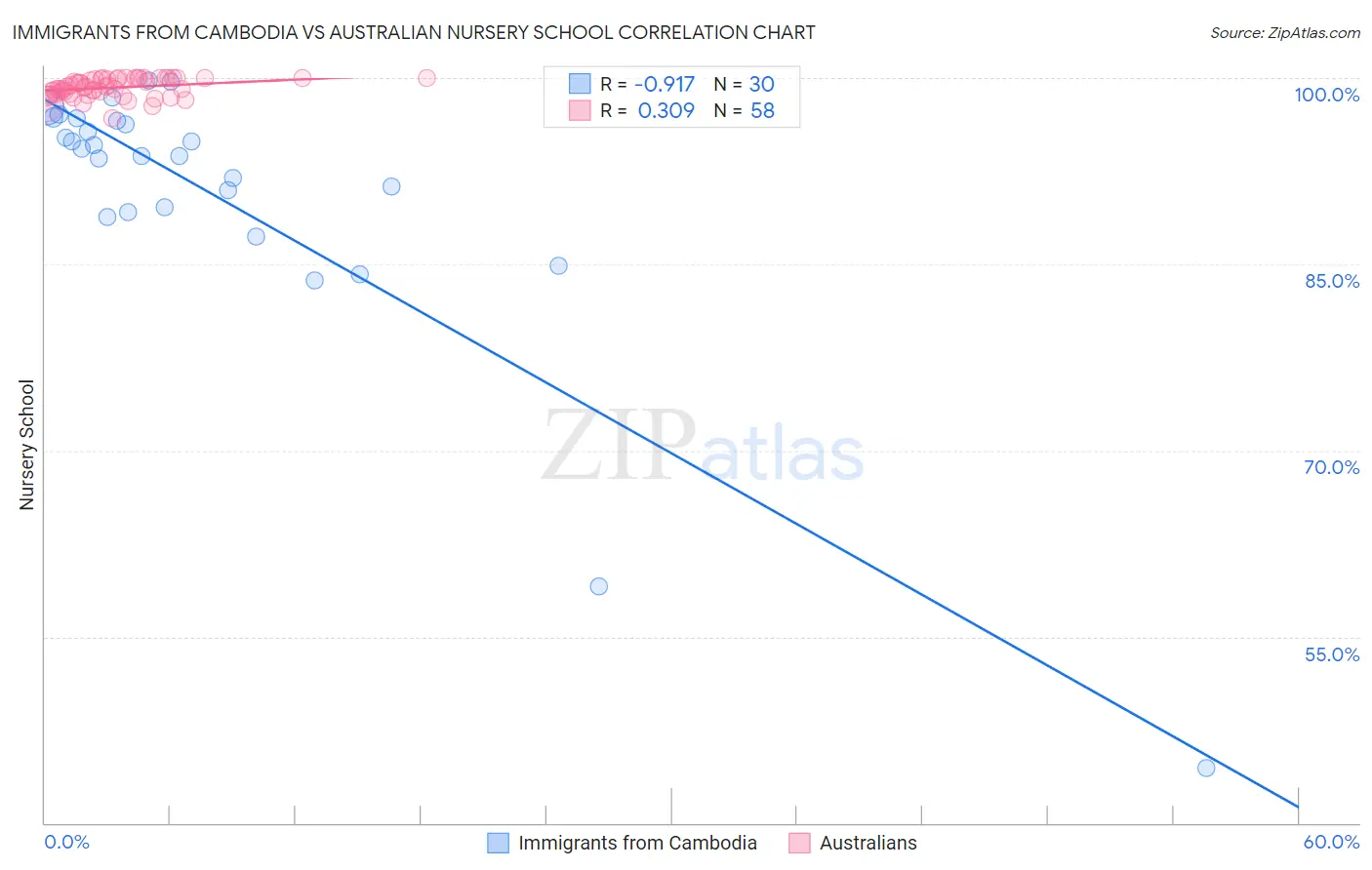 Immigrants from Cambodia vs Australian Nursery School