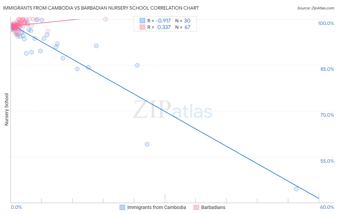 Immigrants from Cambodia vs Barbadian Nursery School