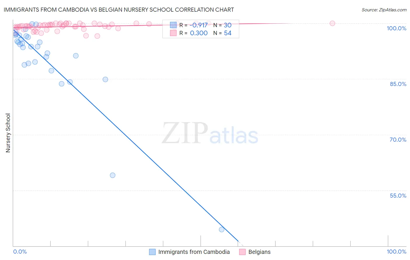 Immigrants from Cambodia vs Belgian Nursery School