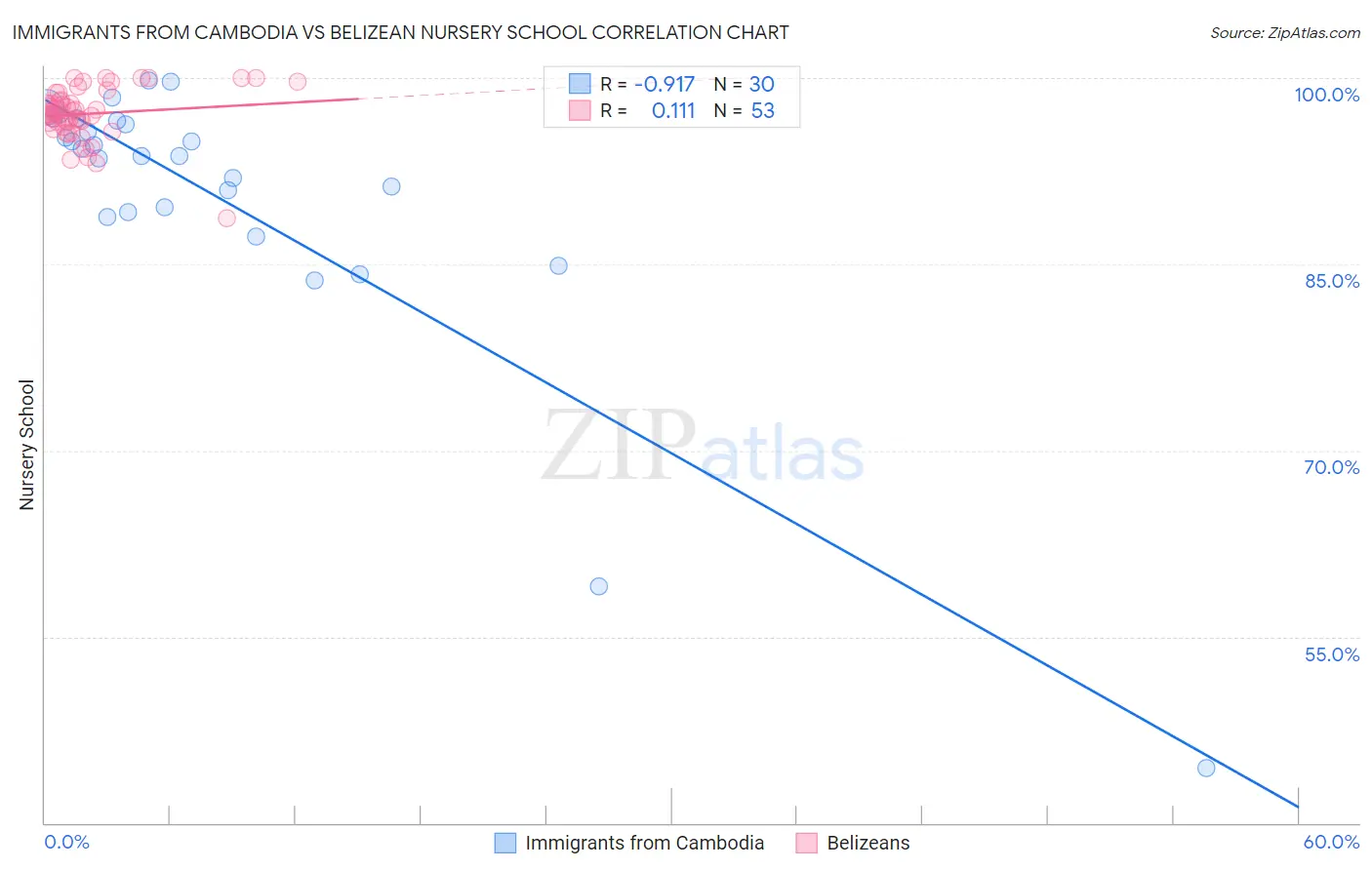 Immigrants from Cambodia vs Belizean Nursery School