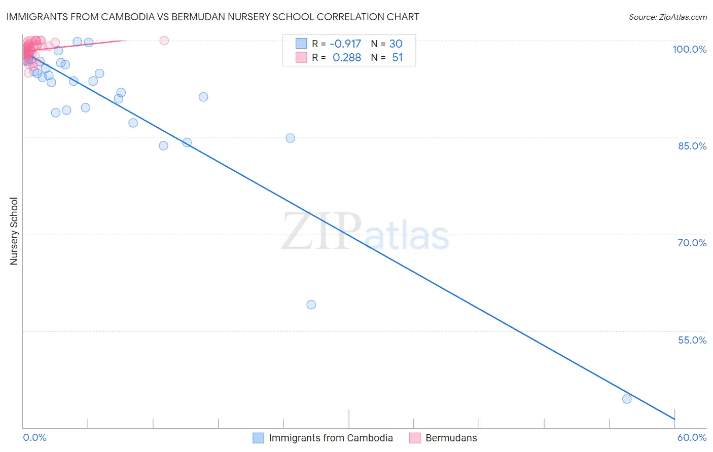 Immigrants from Cambodia vs Bermudan Nursery School