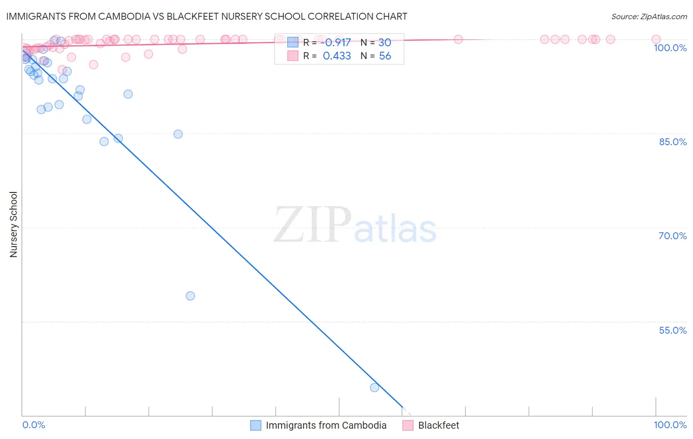 Immigrants from Cambodia vs Blackfeet Nursery School