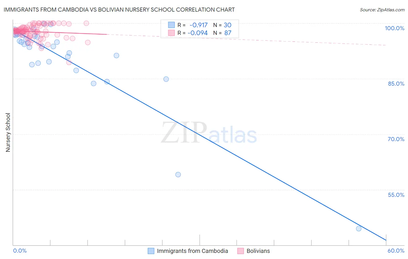 Immigrants from Cambodia vs Bolivian Nursery School