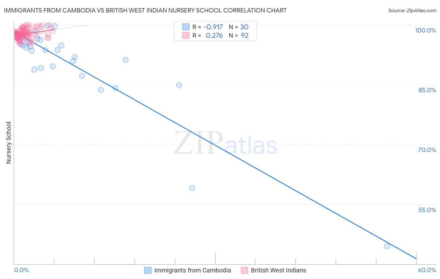 Immigrants from Cambodia vs British West Indian Nursery School