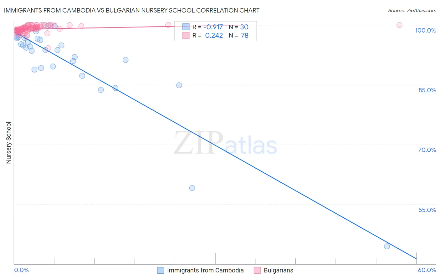 Immigrants from Cambodia vs Bulgarian Nursery School