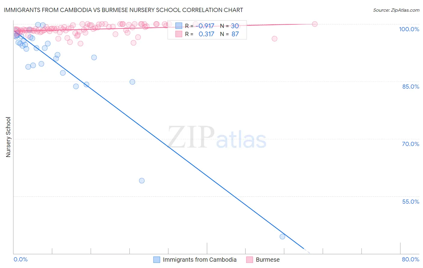 Immigrants from Cambodia vs Burmese Nursery School