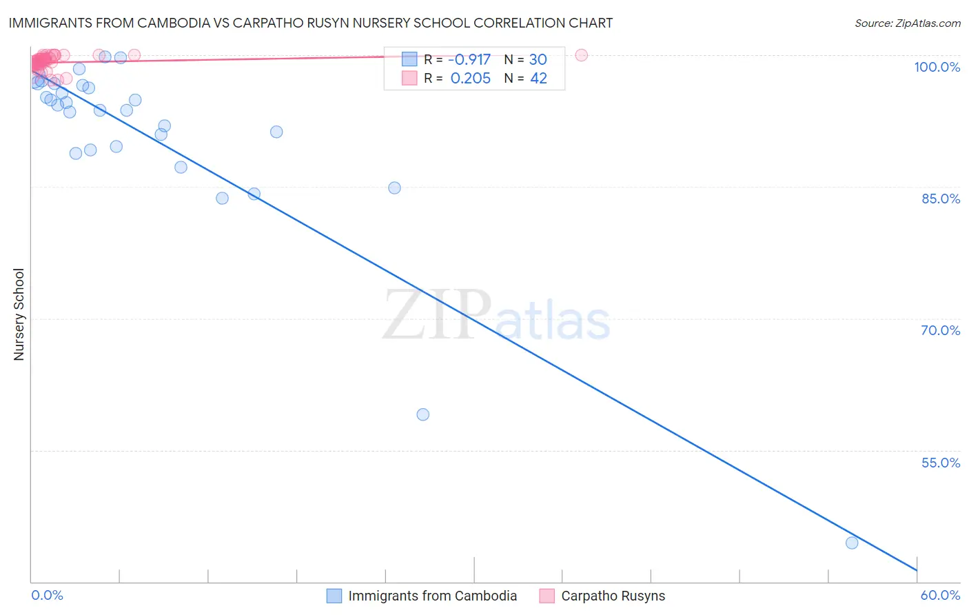 Immigrants from Cambodia vs Carpatho Rusyn Nursery School
