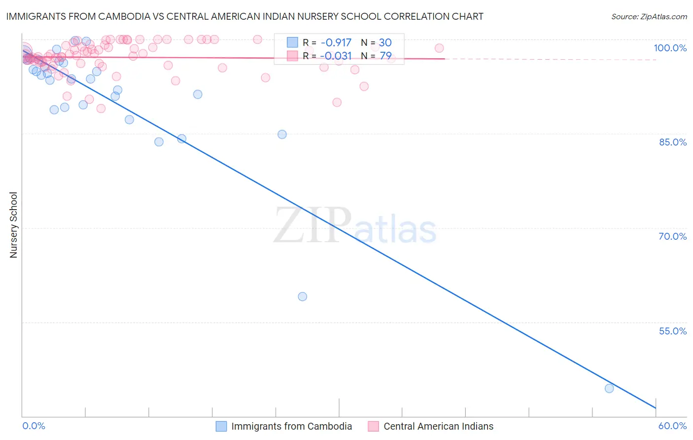 Immigrants from Cambodia vs Central American Indian Nursery School
