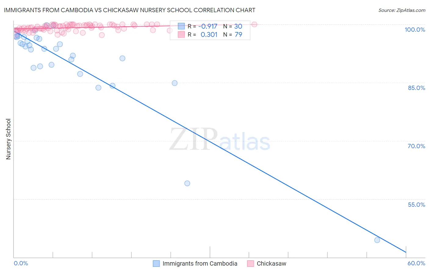 Immigrants from Cambodia vs Chickasaw Nursery School