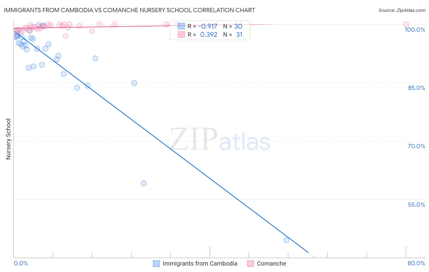 Immigrants from Cambodia vs Comanche Nursery School