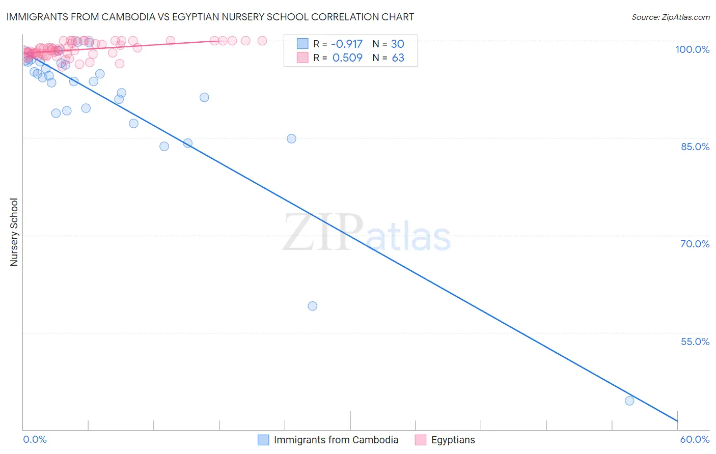 Immigrants from Cambodia vs Egyptian Nursery School