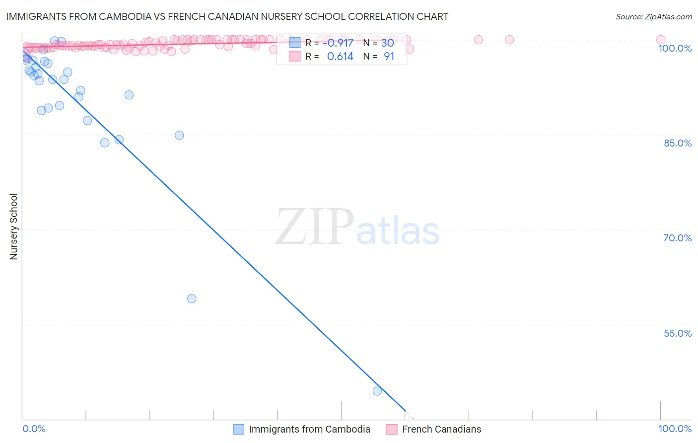 Immigrants from Cambodia vs French Canadian Nursery School