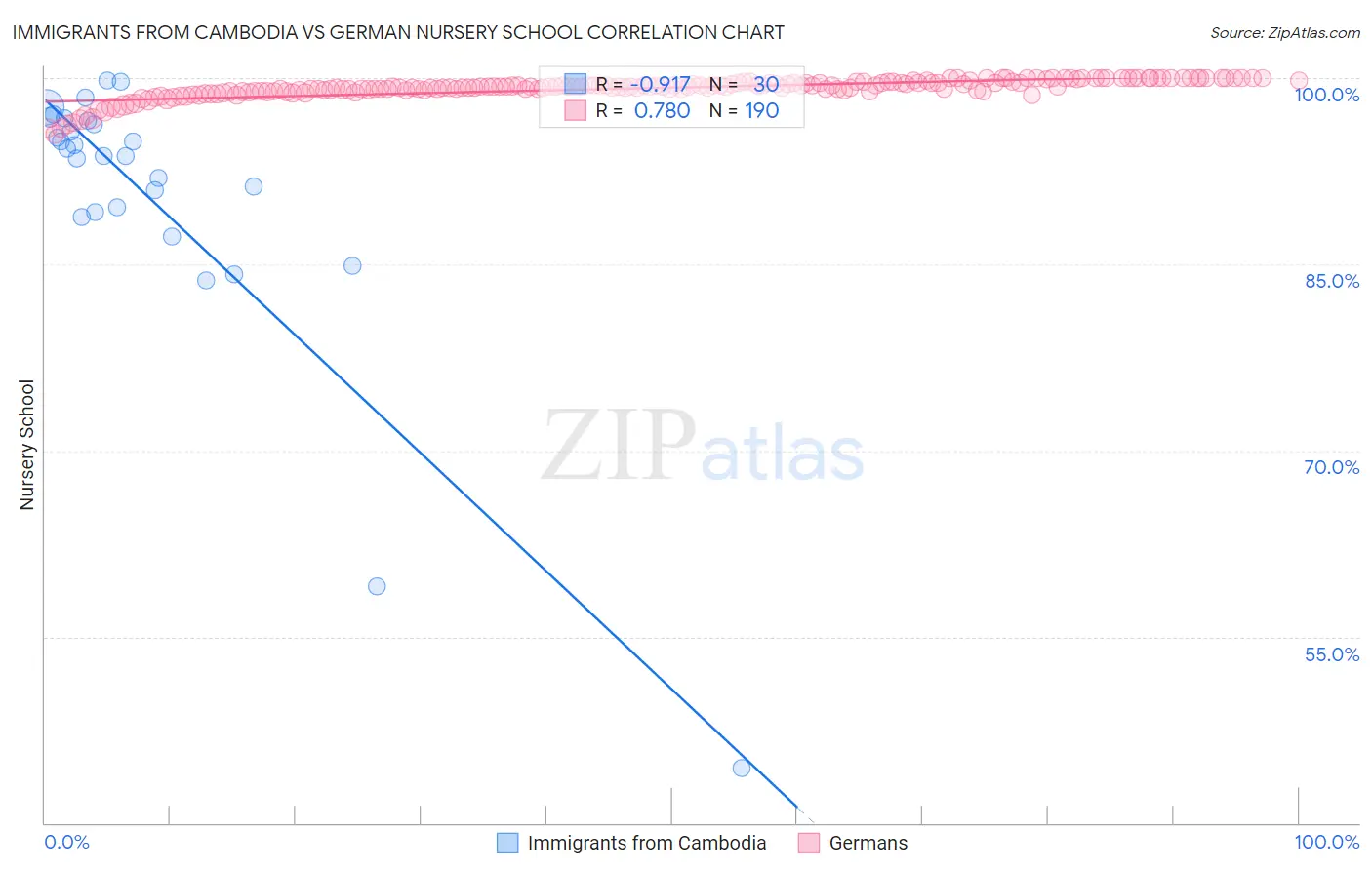 Immigrants from Cambodia vs German Nursery School