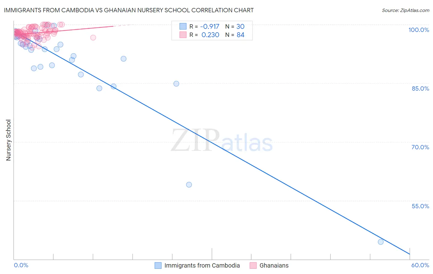 Immigrants from Cambodia vs Ghanaian Nursery School