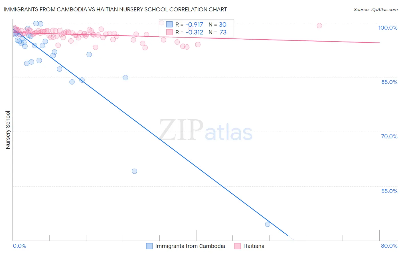 Immigrants from Cambodia vs Haitian Nursery School