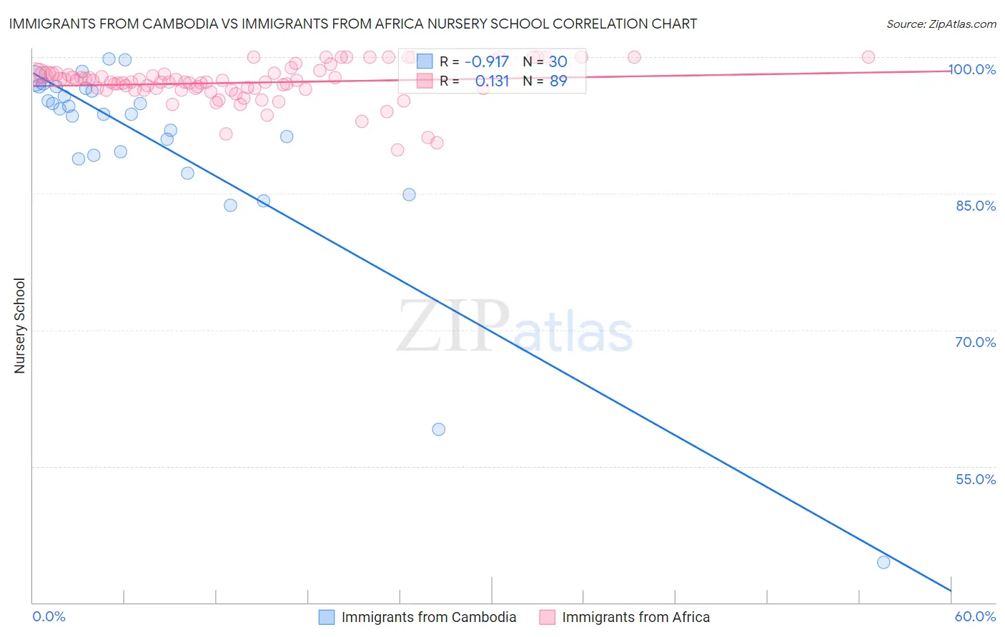 Immigrants from Cambodia vs Immigrants from Africa Nursery School