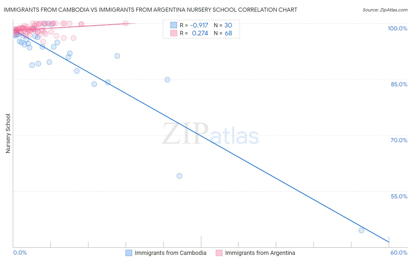Immigrants from Cambodia vs Immigrants from Argentina Nursery School
