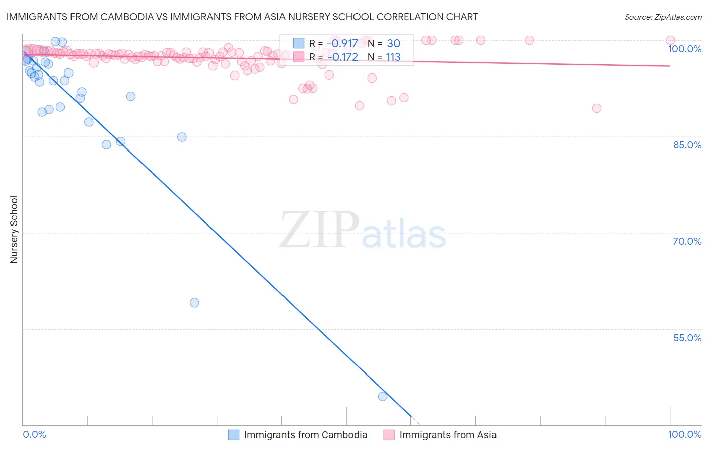 Immigrants from Cambodia vs Immigrants from Asia Nursery School