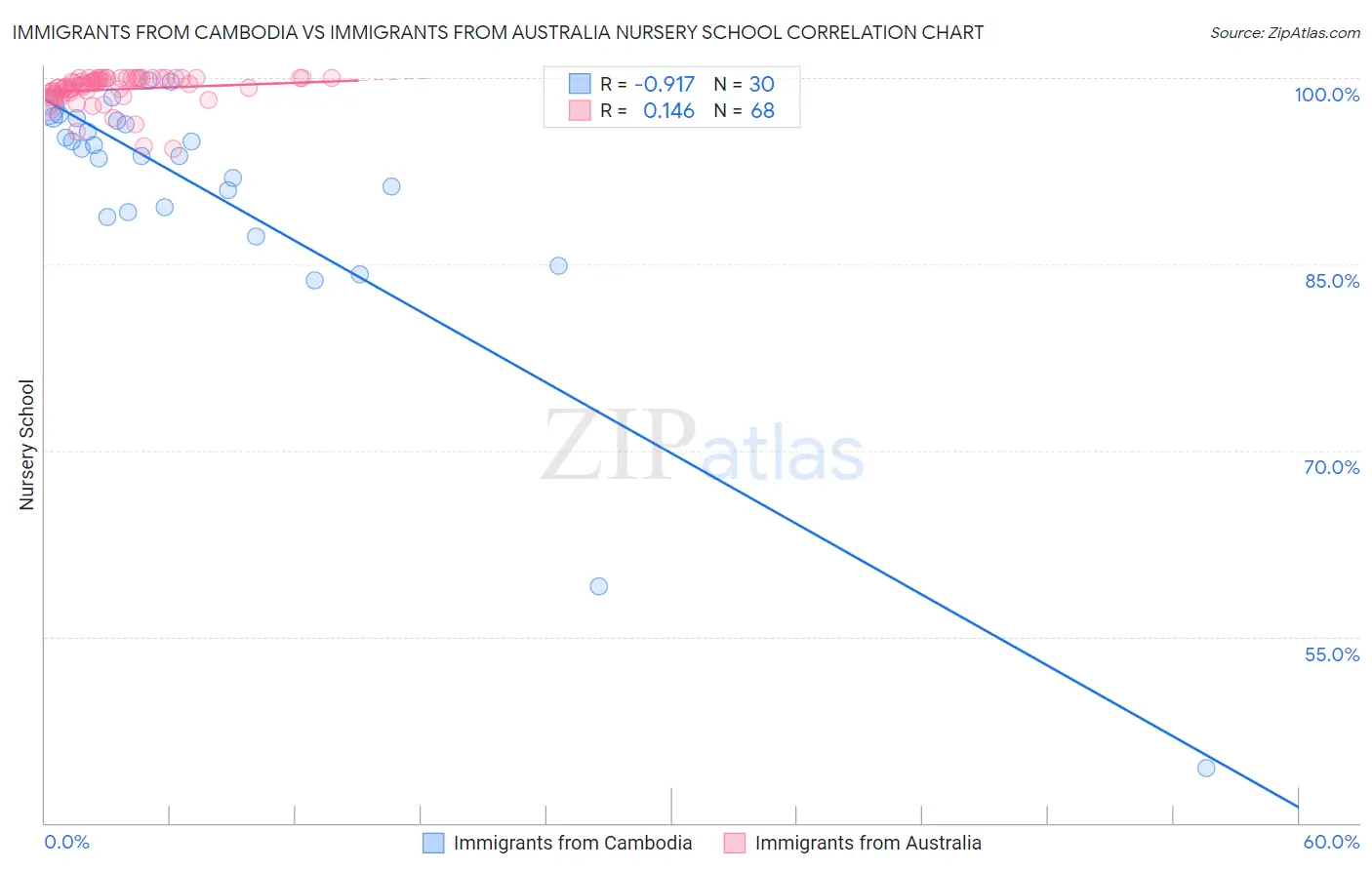Immigrants from Cambodia vs Immigrants from Australia Nursery School
