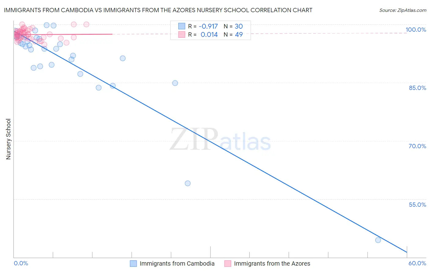 Immigrants from Cambodia vs Immigrants from the Azores Nursery School