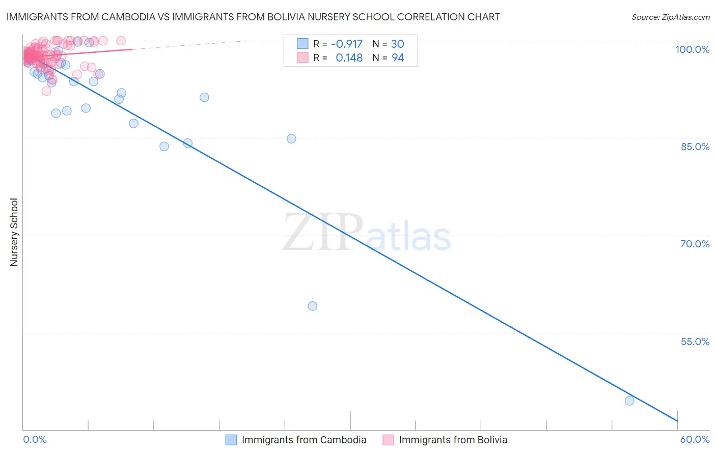 Immigrants from Cambodia vs Immigrants from Bolivia Nursery School