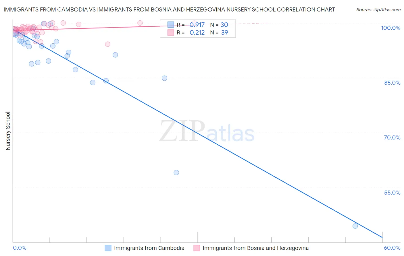 Immigrants from Cambodia vs Immigrants from Bosnia and Herzegovina Nursery School