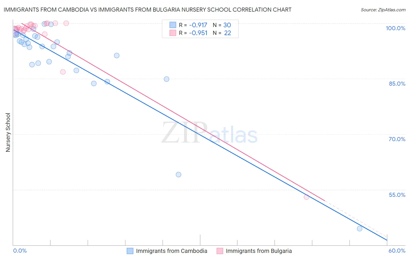 Immigrants from Cambodia vs Immigrants from Bulgaria Nursery School