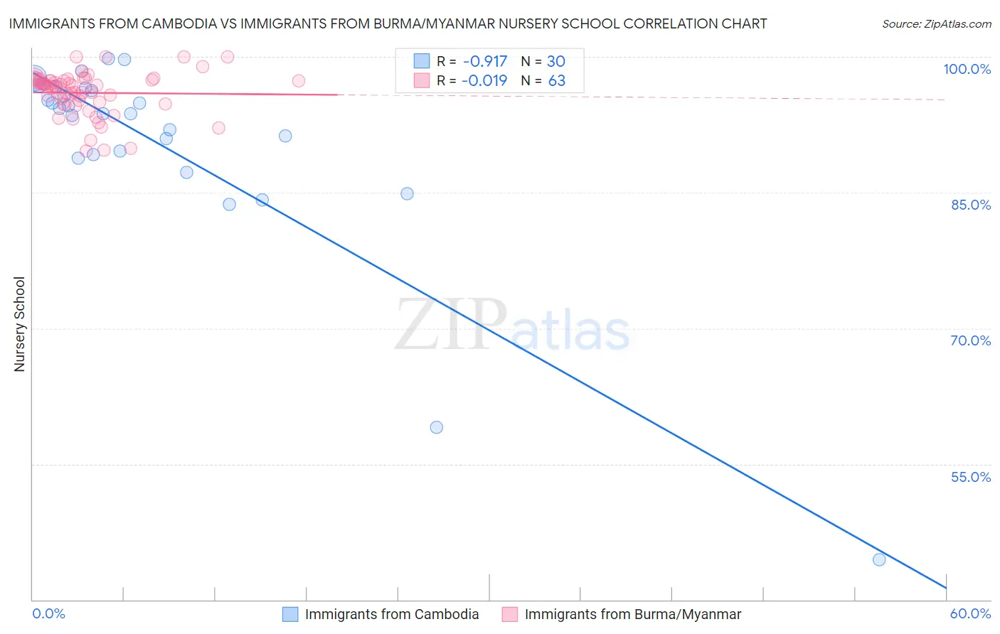 Immigrants from Cambodia vs Immigrants from Burma/Myanmar Nursery School