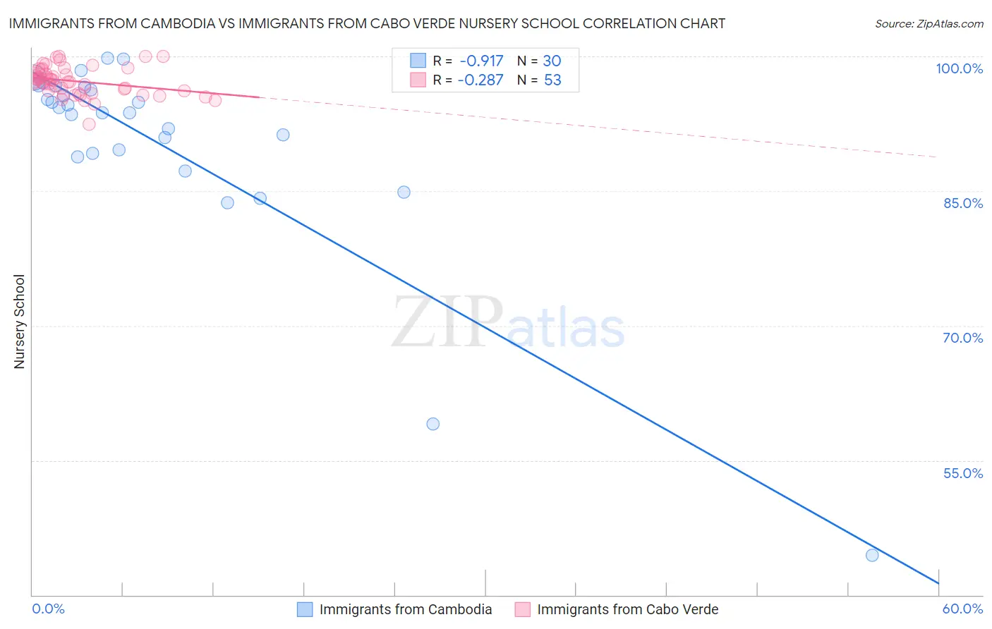 Immigrants from Cambodia vs Immigrants from Cabo Verde Nursery School