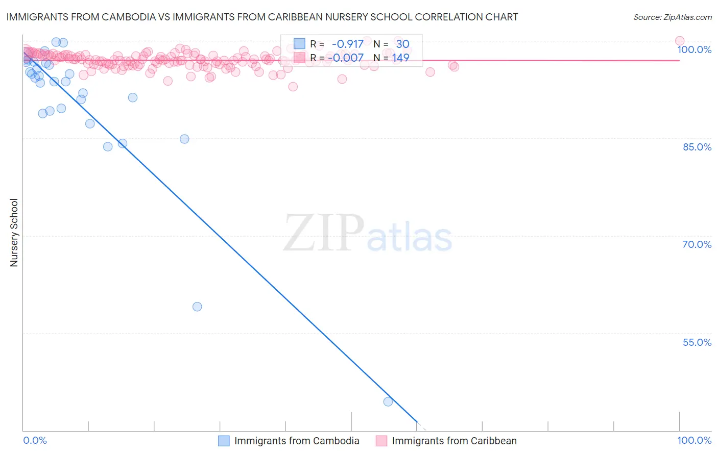 Immigrants from Cambodia vs Immigrants from Caribbean Nursery School