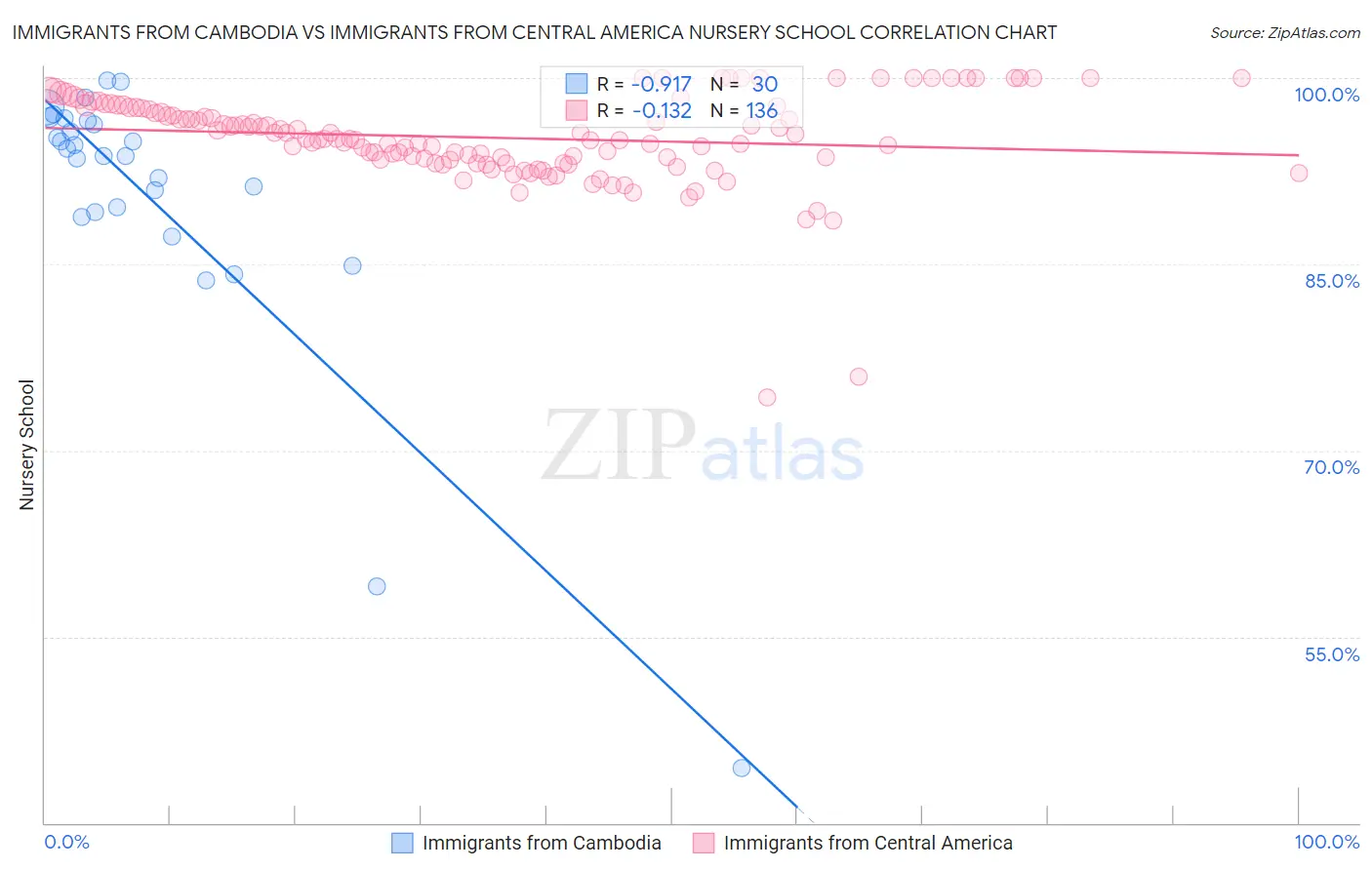 Immigrants from Cambodia vs Immigrants from Central America Nursery School